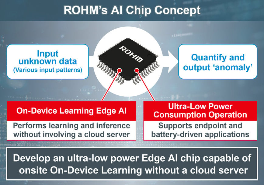 ROHM Develops Ultra-Low-Power On-Device Learning Edge AI Chip